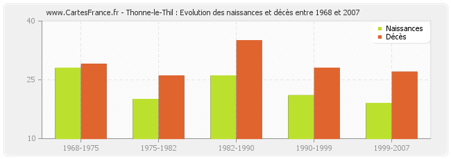 Thonne-le-Thil : Evolution des naissances et décès entre 1968 et 2007