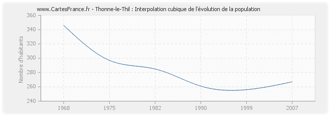 Thonne-le-Thil : Interpolation cubique de l'évolution de la population