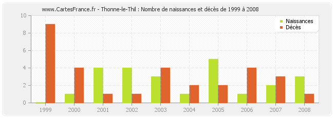 Thonne-le-Thil : Nombre de naissances et décès de 1999 à 2008