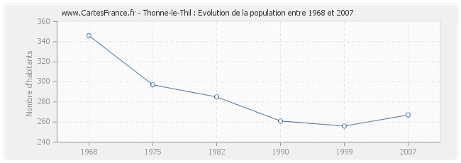Population Thonne-le-Thil