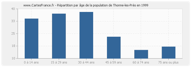 Répartition par âge de la population de Thonne-les-Près en 1999