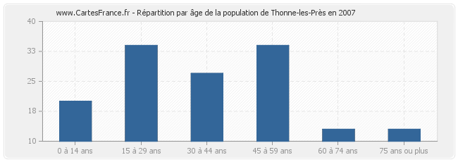 Répartition par âge de la population de Thonne-les-Près en 2007