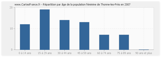 Répartition par âge de la population féminine de Thonne-les-Près en 2007