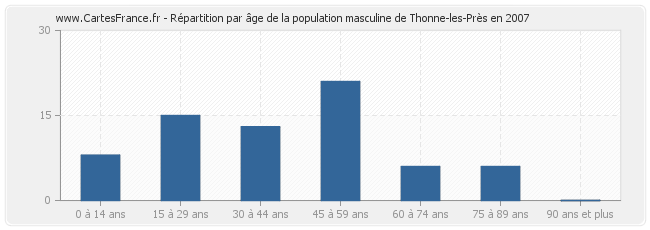Répartition par âge de la population masculine de Thonne-les-Près en 2007