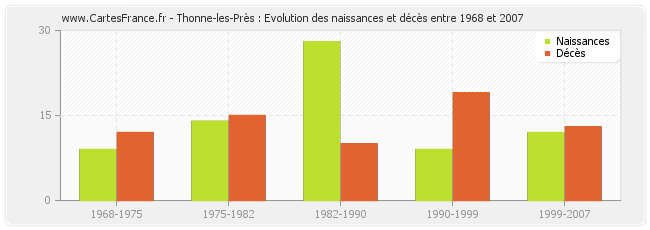 Thonne-les-Près : Evolution des naissances et décès entre 1968 et 2007