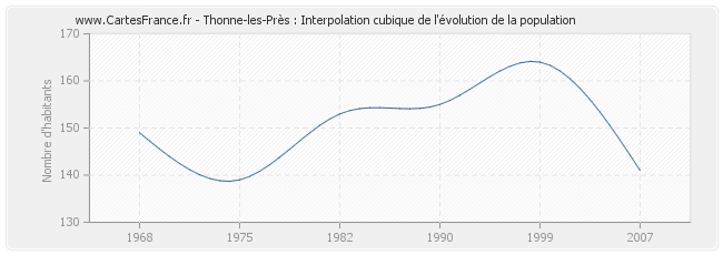 Thonne-les-Près : Interpolation cubique de l'évolution de la population