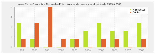 Thonne-les-Près : Nombre de naissances et décès de 1999 à 2008