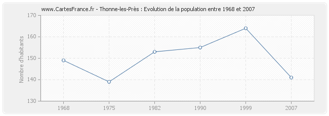 Population Thonne-les-Près
