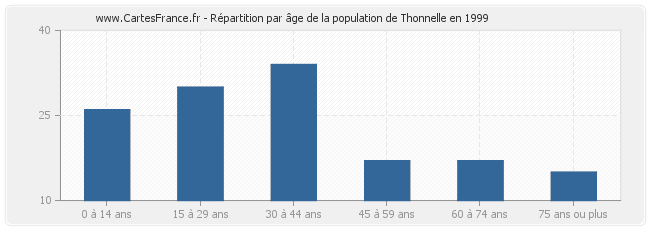 Répartition par âge de la population de Thonnelle en 1999