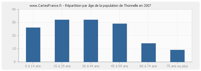 Répartition par âge de la population de Thonnelle en 2007