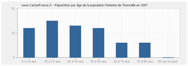 Répartition par âge de la population féminine de Thonnelle en 2007