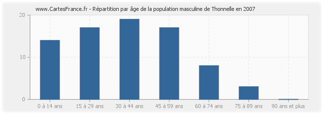 Répartition par âge de la population masculine de Thonnelle en 2007