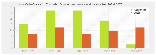 Thonnelle : Evolution des naissances et décès entre 1968 et 2007