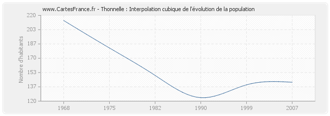 Thonnelle : Interpolation cubique de l'évolution de la population