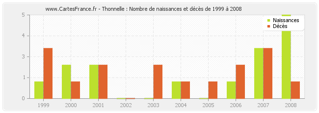Thonnelle : Nombre de naissances et décès de 1999 à 2008