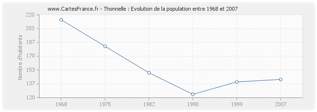 Population Thonnelle