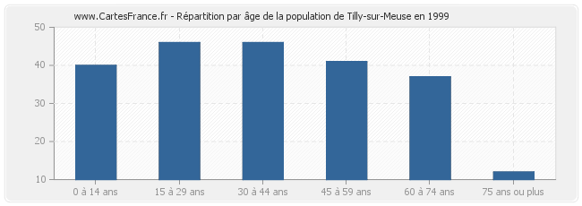 Répartition par âge de la population de Tilly-sur-Meuse en 1999