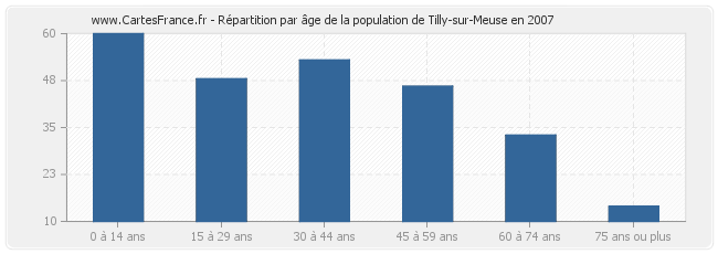 Répartition par âge de la population de Tilly-sur-Meuse en 2007