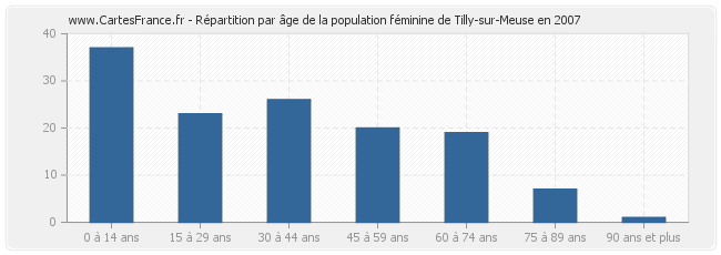 Répartition par âge de la population féminine de Tilly-sur-Meuse en 2007