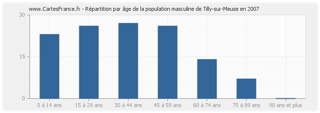 Répartition par âge de la population masculine de Tilly-sur-Meuse en 2007