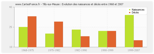 Tilly-sur-Meuse : Evolution des naissances et décès entre 1968 et 2007