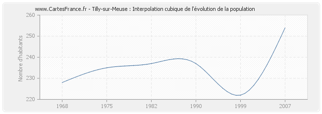 Tilly-sur-Meuse : Interpolation cubique de l'évolution de la population