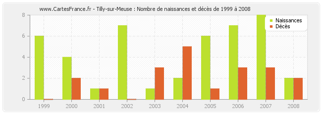 Tilly-sur-Meuse : Nombre de naissances et décès de 1999 à 2008