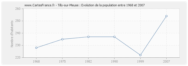 Population Tilly-sur-Meuse