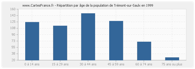 Répartition par âge de la population de Trémont-sur-Saulx en 1999
