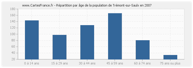 Répartition par âge de la population de Trémont-sur-Saulx en 2007