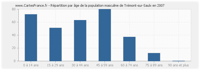 Répartition par âge de la population masculine de Trémont-sur-Saulx en 2007