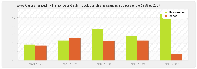 Trémont-sur-Saulx : Evolution des naissances et décès entre 1968 et 2007