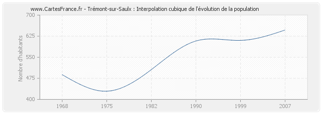 Trémont-sur-Saulx : Interpolation cubique de l'évolution de la population
