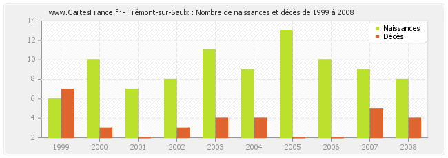 Trémont-sur-Saulx : Nombre de naissances et décès de 1999 à 2008