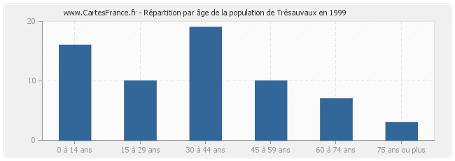Répartition par âge de la population de Trésauvaux en 1999