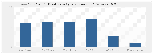 Répartition par âge de la population de Trésauvaux en 2007