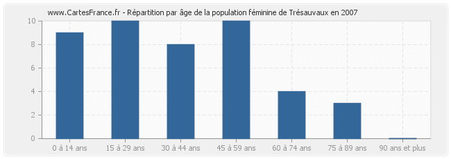 Répartition par âge de la population féminine de Trésauvaux en 2007