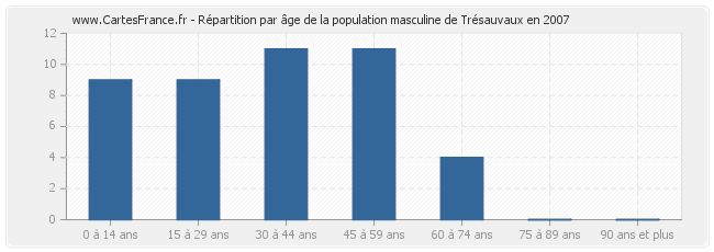 Répartition par âge de la population masculine de Trésauvaux en 2007