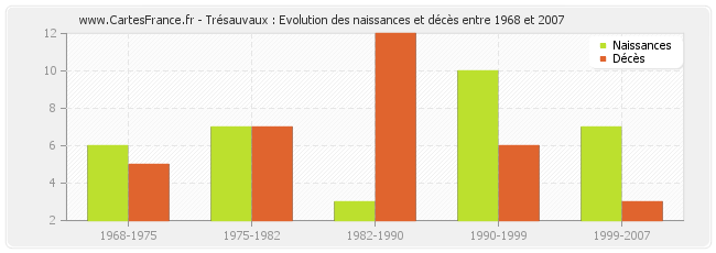 Trésauvaux : Evolution des naissances et décès entre 1968 et 2007