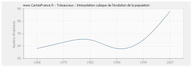 Trésauvaux : Interpolation cubique de l'évolution de la population