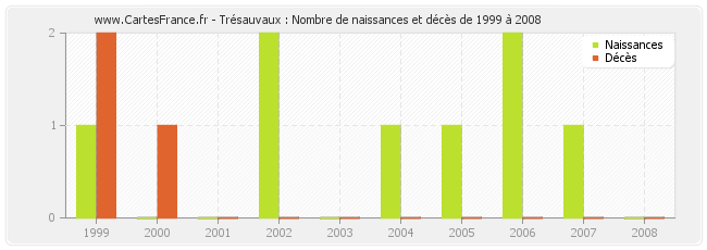 Trésauvaux : Nombre de naissances et décès de 1999 à 2008