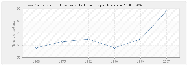 Population Trésauvaux