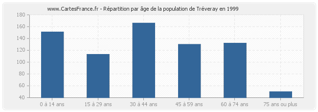 Répartition par âge de la population de Tréveray en 1999