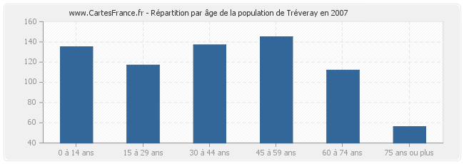 Répartition par âge de la population de Tréveray en 2007