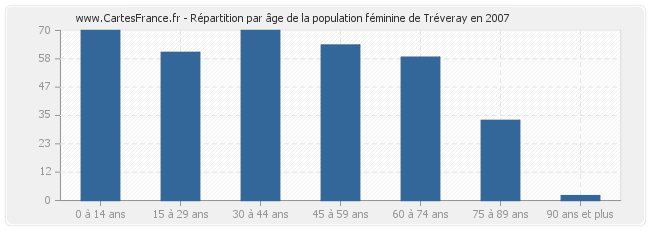 Répartition par âge de la population féminine de Tréveray en 2007