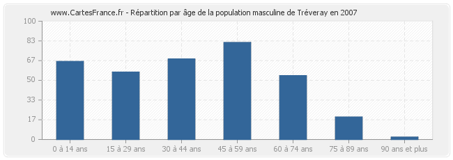Répartition par âge de la population masculine de Tréveray en 2007