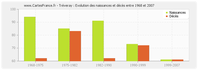 Tréveray : Evolution des naissances et décès entre 1968 et 2007