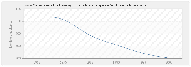 Tréveray : Interpolation cubique de l'évolution de la population