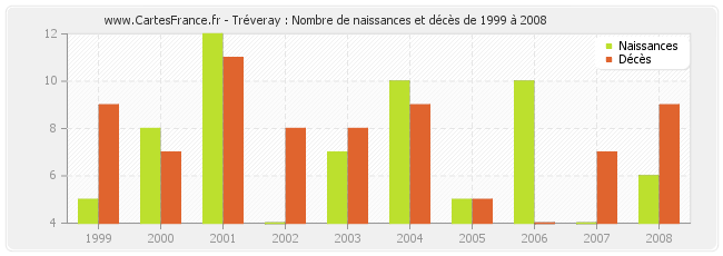 Tréveray : Nombre de naissances et décès de 1999 à 2008