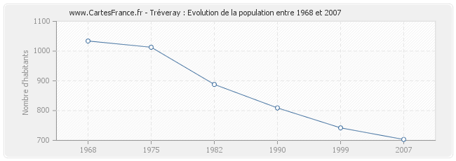 Population Tréveray